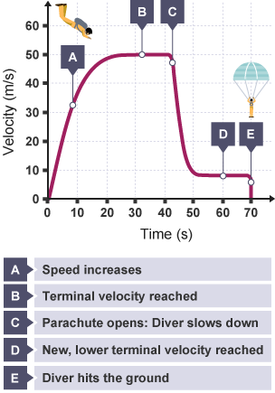 velocity of journey