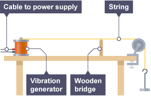 A piece of string hanging over a wooden bridge. There is a weight hooked onto the on the end of the string. At the other end is a vibration generator.