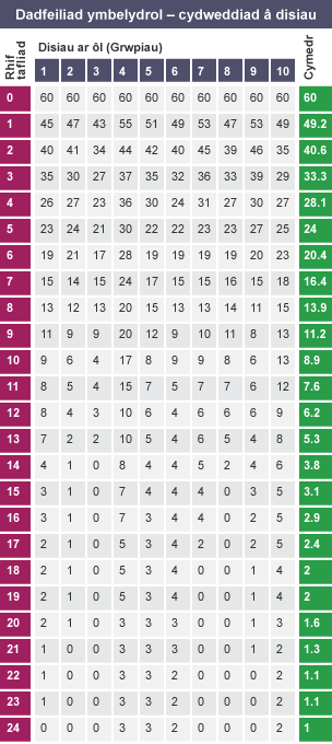 Tabl 24 rhes gyda’r teitl ‘Dadfeiliad ymbelydrol - cydweddiad â disiau’: Colofn 1 wedi’i labelu ‘Rhif tafliad’. Colofnau 2 i 11 wedi’u labelu ‘Disiau ar ôl (Grwpiau)’. Colofn 13 wedi'i labelu ‘Cymedr’