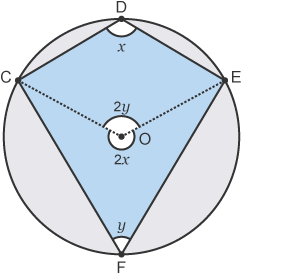 Cyclic quadrilateral with angles x and y at the circumference and 2x and 2y at the centre