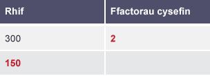 Tabl dwy res wedi ei labelu â Rhif a Ffactorau Cysefin. Ffactor cysefin 300 yw 2. Mae ffactor cysefin 150 wedi ei adael yn wag.