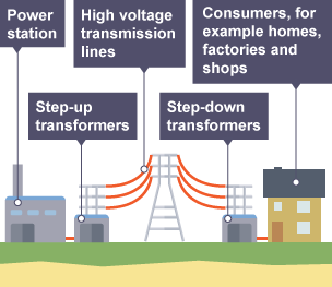 Diagram showing the main features of the National Grid. It shows a power station, step-up transformers, high voltage transmission lines, step-down transformers and a home.