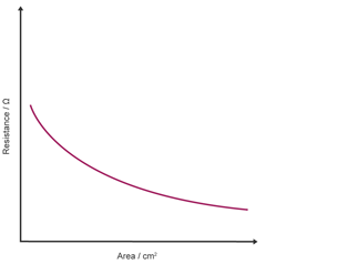 Graph showing the inversely proportional relationship between resistance in ohms and cross section in cm² as a curve.