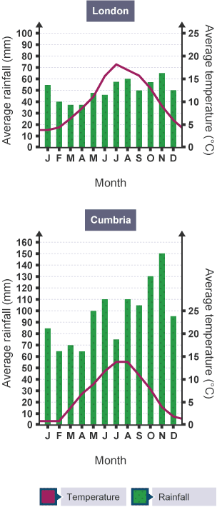 Cumbria sees much more annual rainfall than London, peaking in November. London has higher average temperatures, peaking at 18 °C in July.