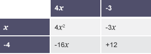A table with two columns labelled '4x' and '-3x' and two rows labelled 'x' and '-4'. The 4x squared and 12 are diagonally opposite and the -3x and -16x are also diagonally opposite.