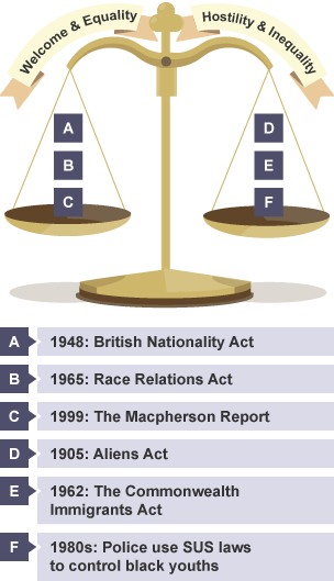 Image listing the acts passed by the British government in connection with immigration and race in the 20th century