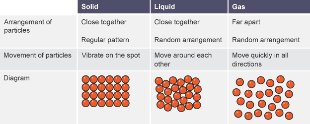 Solid: Close together, regular pattern, vibrate on the spot. Liquid: Close together, random arrangement, move around each other. Gas: Far apart, random arrangement, move quickly in all directions.