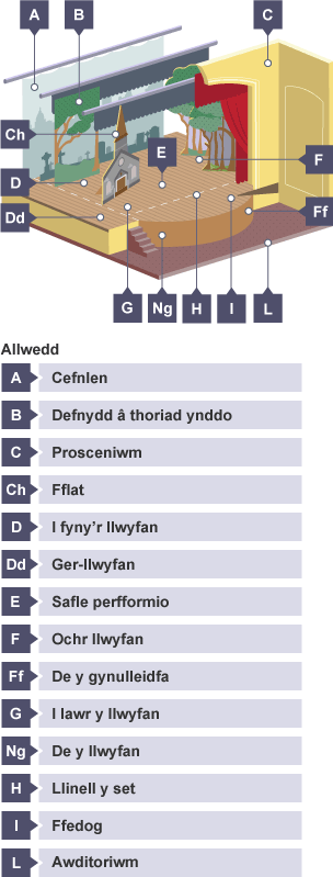 Diagram i ddangos yr ardaloedd ar lwyfan a chyfeiriad y gynulleidfa