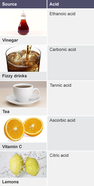 Table to illustrate various sources of acids: ethanoic acid from vinegar, carbonic acid from fizzy drinks, tannic acid from tea, ascorbic acid from vitamin C in oranges, citric acid from lemons