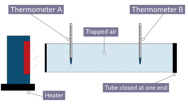 The vacuum flask - Heat transfer - CCEA - GCSE Combined Science Revision -  CCEA Single Award - BBC Bitesize