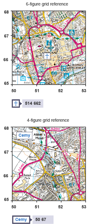 A 4-figure grid reference uses eastings and northings to define a square on the grid. A 6-figure grid reference uses fractions of eastings and northings to pinpoint a location inside a square.