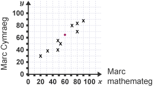 Diagram gwasgariad