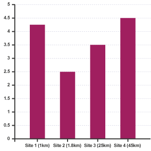 Bar graph showing the average bedload shape for the Glenarm River