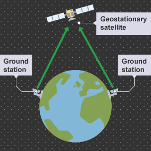 The Earth has two ground stations one on each side.  Arrows come from both and point to a geostationary satellite in space.