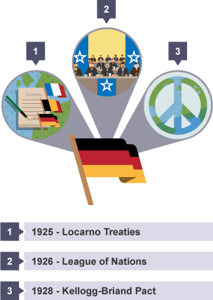 The three events leading Germany back to acceptance within the international community: Locarno Treaties 1925, League of Nations 1926, and Kellogg-Briand Pact 1928