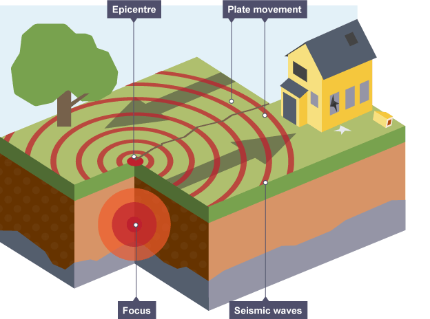 Diagram showing movement of plates in an earthquake