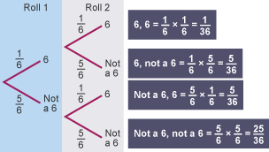 An image showing a tree diagram of the probability of rolling a 6 over two dice rolls. Roll 1 shows that there is a one in 6 chance of rolling a 6, rather than a 5 in 6 chance of not rolling a six. This is replicated twice on the second roll. The diagram shows the probabilities of each total outcome by multiplying the probabilities together. Getting two 6s is one over six multiplied by one over six, equaling 1 over 36. Getting a six, and not a six is one over six multiplied by five over six, equaling 5 over 36. Getting no sixes on either roll is five over six multiplied by five over six equaling 25 over 36. 