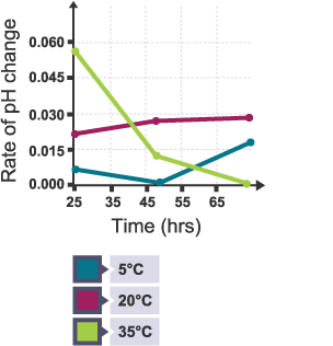 Graph showing rates of pH change at different times after incubation Rate of change can also be calculated from graphs