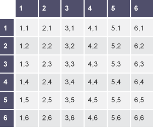 Probability for Rolling Two Dice, Sample Space for Two Dice