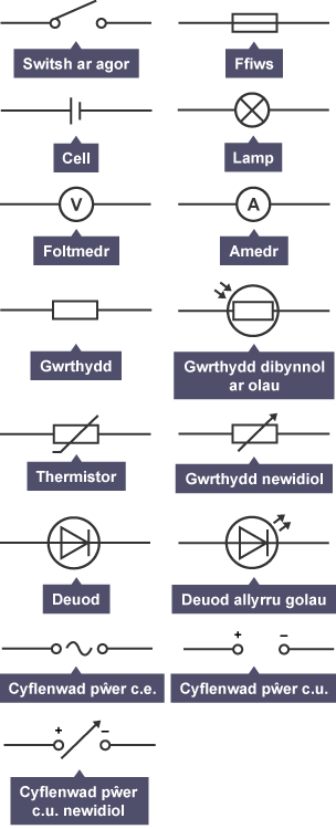 Diagram yn dangos 15 o symbolau cylched safonol.