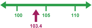 Number line from 100 to 110, showing 105 as midway.  A bead marks 103.4.