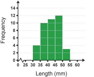 A frequency diagram showing the length of 40 babies at birth. 4 babies at 35mm, 10 at 40mm, 11 at 45mm, 12 at 50mm and 3 at 55mm.