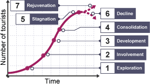 Butler's resort life cycle model: exploration, involvement, development, consolidation, stagnation. From there, the resort either goes into decline or rejuvenation.