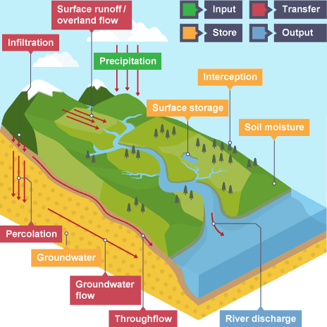 Drainage Basin  Definition, System & Characteristics - Lesson