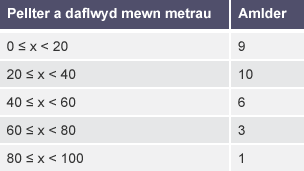 Tabl amlder yn grwpiau yn dangos y pellter a daflwyd mewn metrau mewn cystadleuaeth disgen
