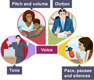 Voice represented by a woman reading a book to her son, a newsreader, man doing a presentation and radio presenter.