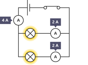 A diagram of a circuit, with a cell, a closed switch, an ammeter labelled 4 amps, and two branches. On each branch there is a lamp that is on and an ammeter labelled 2 amps.