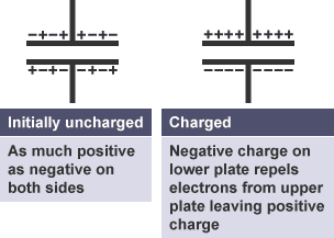 Uncharged capacitor with + and - charges evenly distributed above top & below bottom plates. Charged capacitor with + charges above top plate & - charges below bottom plate.