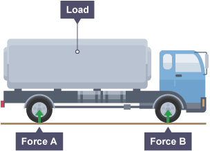 Lorry with a load, with Force A and Force B, both acting upwards from the wheels and labelled.