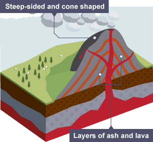 composite volcanoes diagram