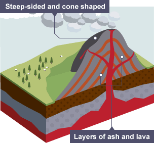 A composite volcano is made up of layers of ash and lava. It is steep-sided and cone shaped.