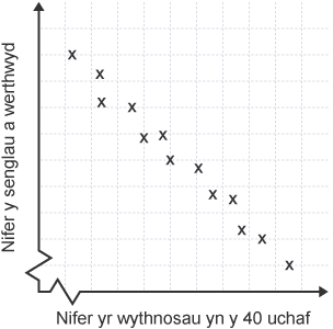 Graff yn dangos sut mae nifer y senglau a werthwyd yn gostwng wrth i nifer yr wythnosau yn y 40 Uchaf gynyddu