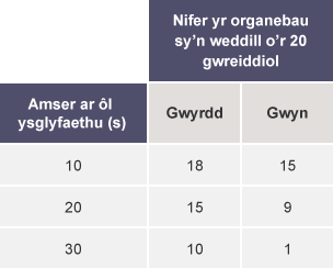 Tabl yn dangos Nifer yr organebau sydd ar ôl o’r 20 gwreiddiol. Amser ar ôl ysglyfaethu (s); 10, 20, 30. Gwyrdd; 18, 15, 10. Gwyn; 15, 9, 1