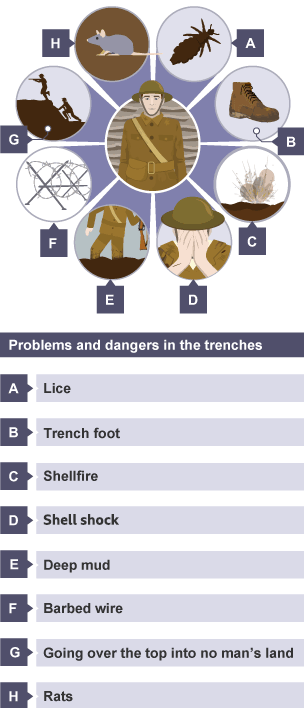 A diagram showing problems and dangers in the trenches: trench foot, shellshock, barbed wire, rats, lice, shellfire, deep mud, and going over the top into no man's land.