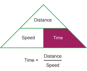 Triangle illustrating time equals distance over speed.