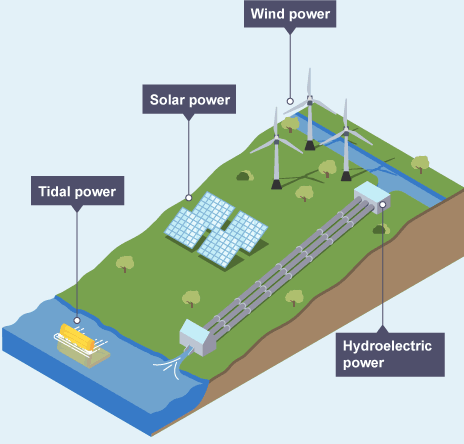 Renewable energy sources include tidal, solar, wind and hydro-electric power.