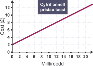 Graff llinell syth â label 'Cyfrifiannell prisiau tacsi'. Mae gan yr echelin y label 'cost', ac mae gan yr echelin x label 'milltiroedd'. Mae'r echelin x wedi'i ymestyn o 12 i 20 milltir