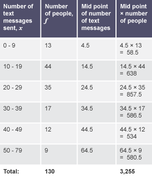 A 4 column grouped frequency table showing 'number of text messages sent' x, 'number of people' f, 'mid point of number of text messages', and 'mid point x number of people'
