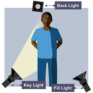 Illustration of the key skills for production lighting