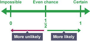 A probability scale marked with 0, Impossible, 1/2, Even chance and 1, Certain.