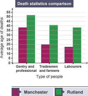 A graph showing the average age of deaths for different types of people (gentry and professional, tradesmen and farmers, labourers) in two different locations: Manchester (urban) and Rutland (rural).