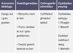 Tabl pedair colofn i gynllunio'r broses o sut i ddysgu greu gwefan.