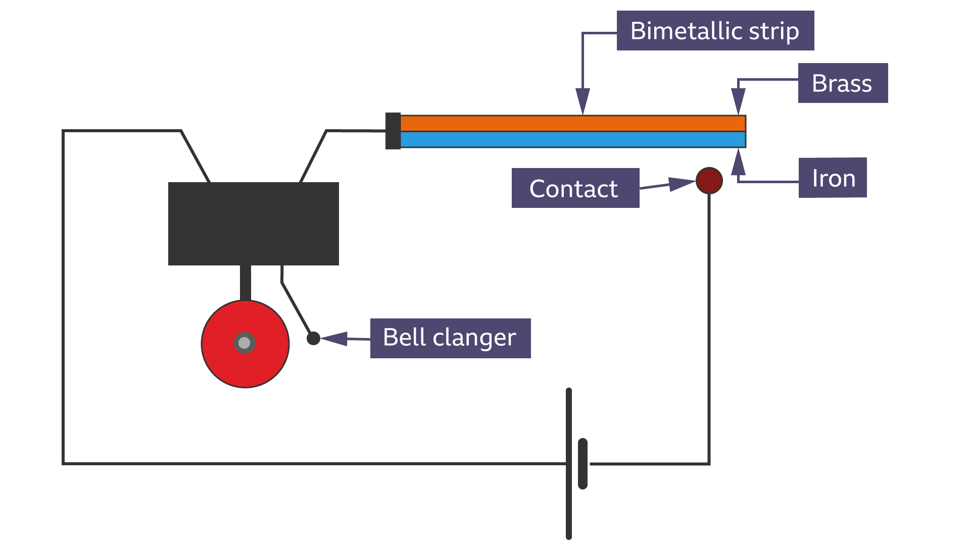 Bimetallic fire alarm