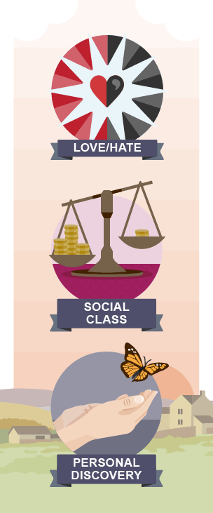 Themes of Jane Eyre, showing a heart split into two sections representing love/hate, unbalanced scales representing social class, and cupped hands freeing a butterfly to symbolise personal discovery