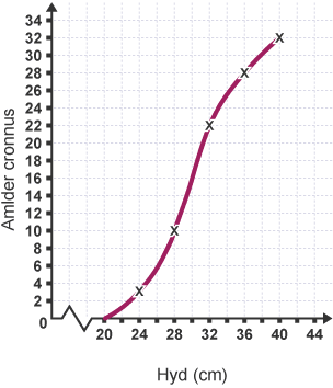 Graff llinell gyda echelin Y wedi ei labeli ‘Amlder cronnus’ ac echelin X wedi ei labeli ‘Hyd (cm)’