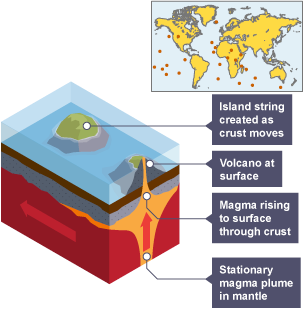 A stationary magma plume forms in the mantle. Magma rises to the surface through the crust, forming a volcano. As the crust moves, and island string is created.